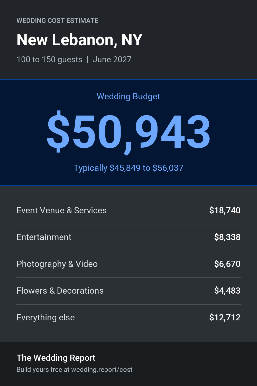 Wedding cost estimate for New Lebanon, NY