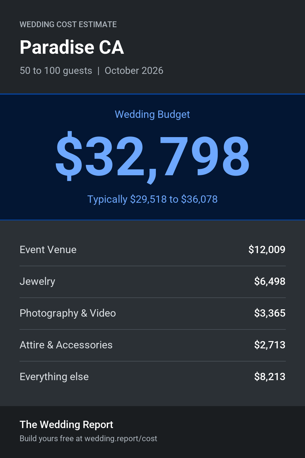 Wedding cost estimate for Paradise CA