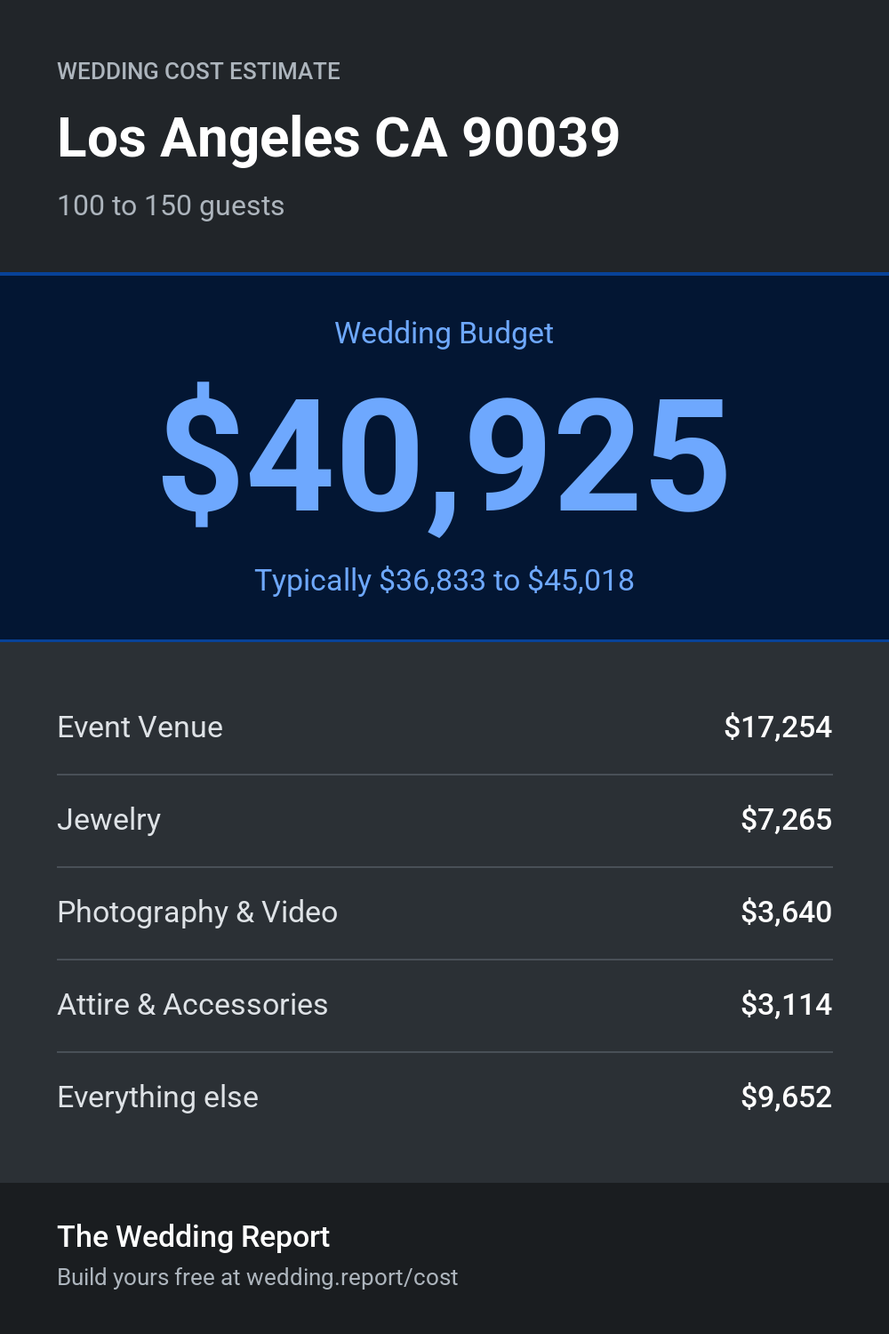 Wedding cost estimate