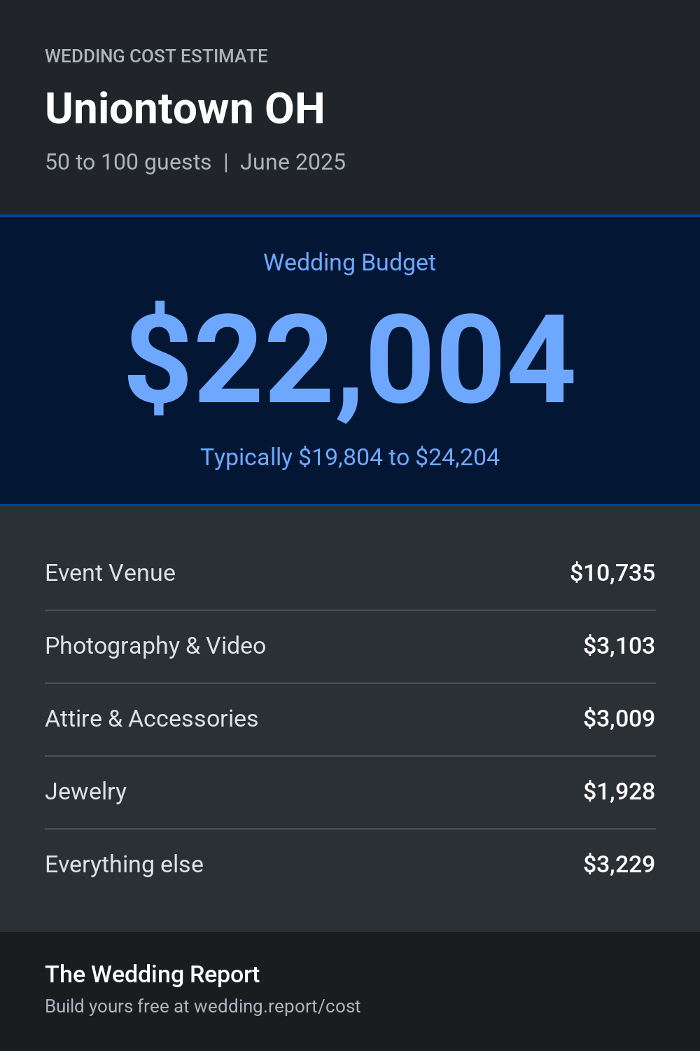 Wedding cost estimate for Uniontown OH