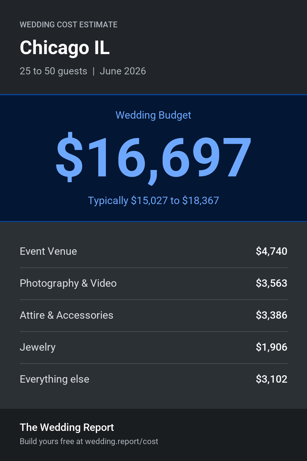 Wedding cost estimate for Chicago IL