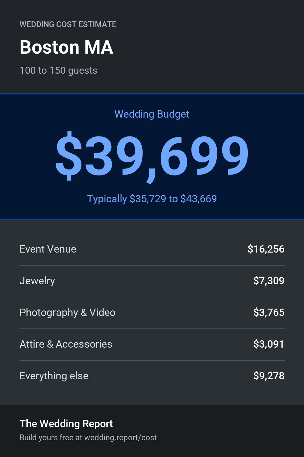 Wedding cost estimate for Boston MA