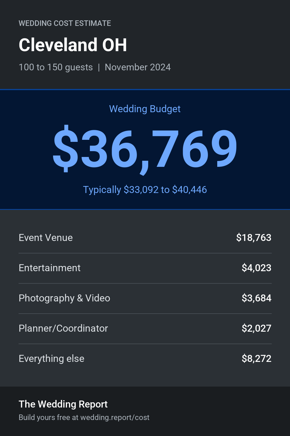 Wedding cost estimate for Cleveland OH