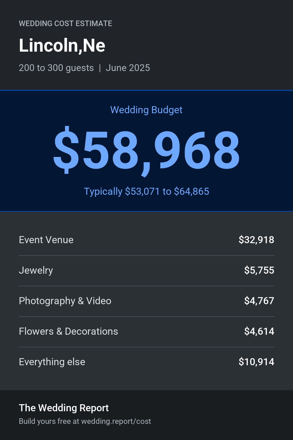 Wedding cost estimate for Lincoln,Ne