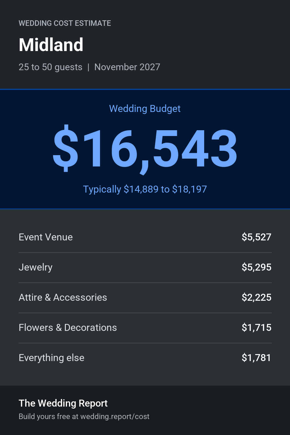 Wedding cost estimate for Midland