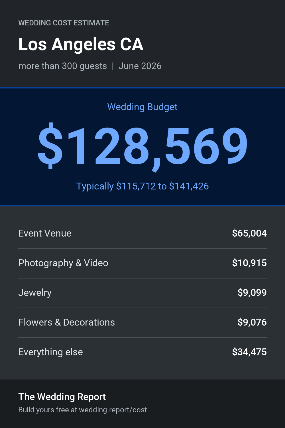 Wedding cost estimate for Los Angeles CA