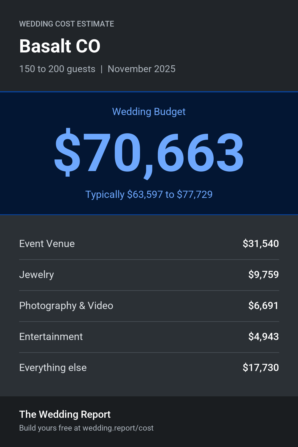 Wedding cost estimate for Basalt CO