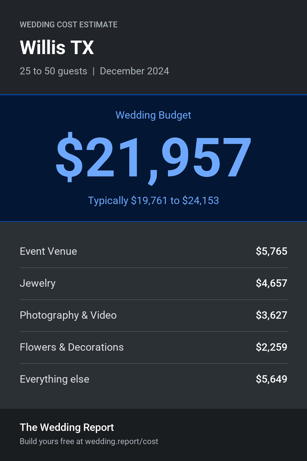 Wedding cost estimate for Willis TX