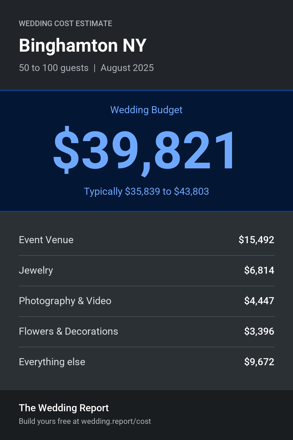 Wedding cost estimate for Binghamton NY