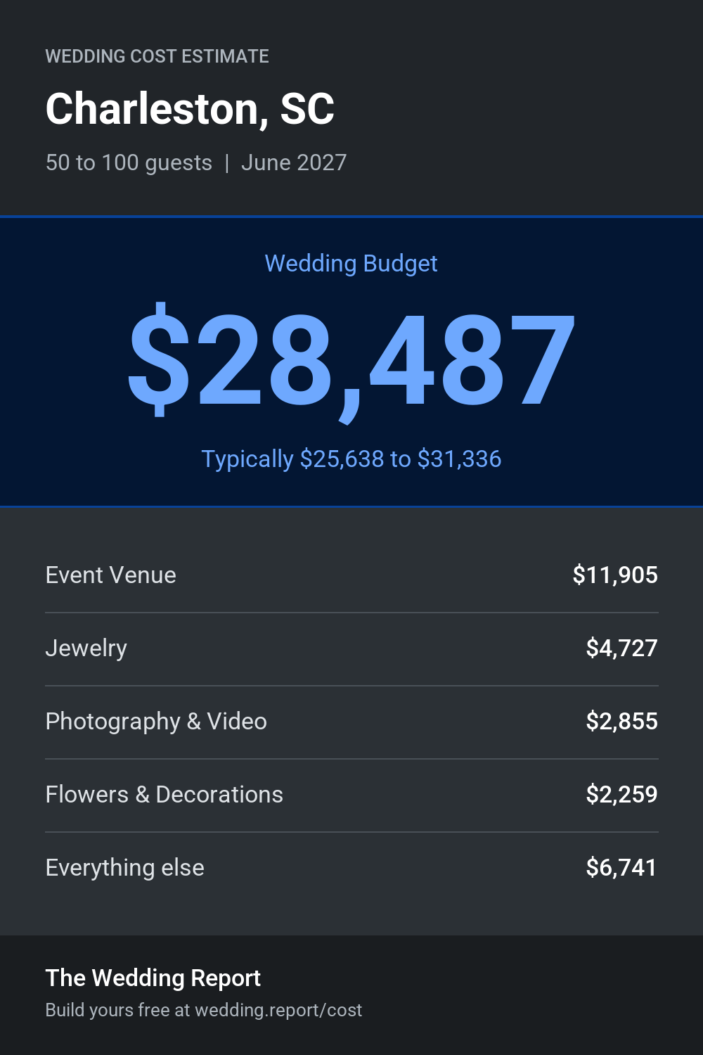 Wedding cost estimate for Charleston, SC