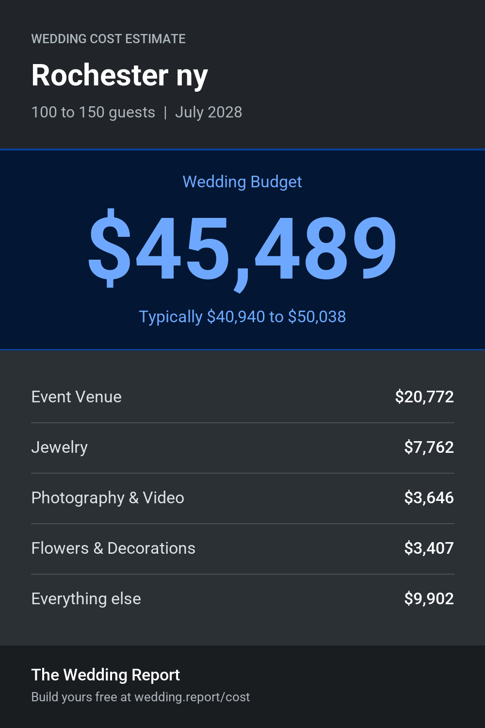 Wedding cost estimate for Rochester ny