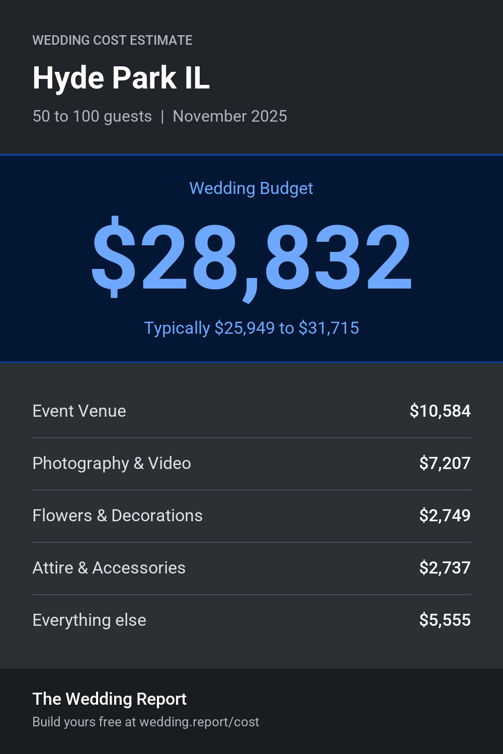 Wedding cost estimate for Hyde Park IL