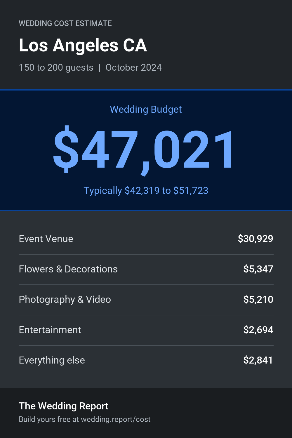 Wedding cost estimate for Los Angeles CA