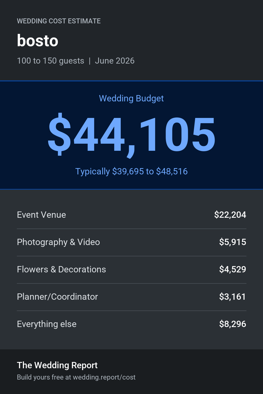Wedding cost estimate for bosto