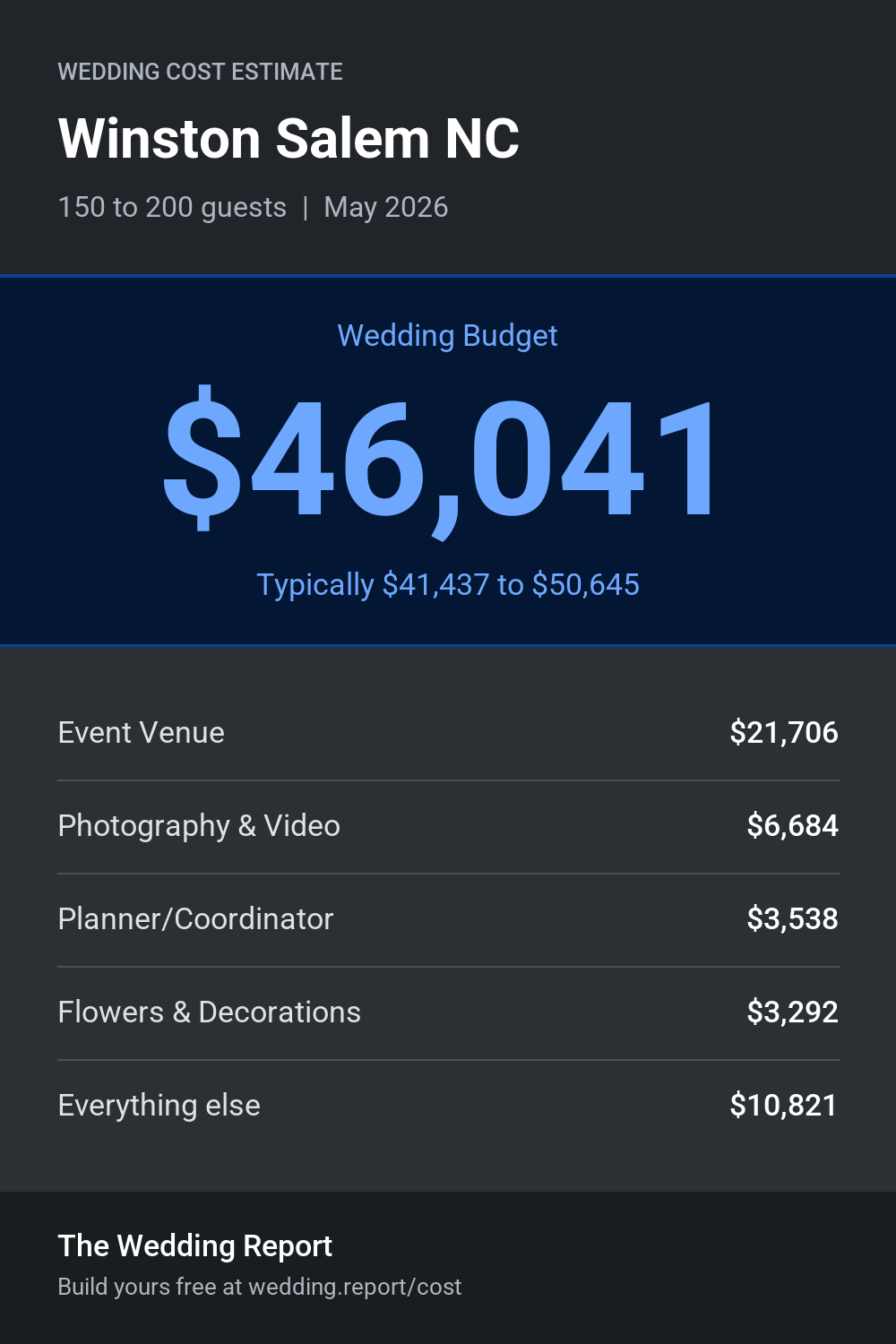 Wedding cost estimate for Winston Salem NC