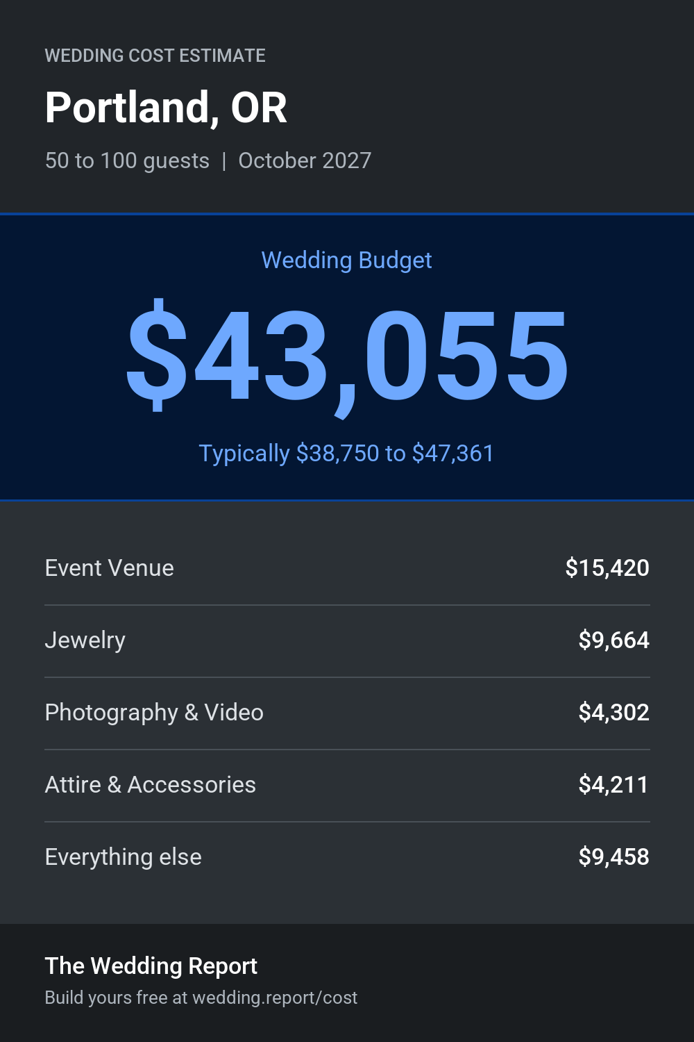Wedding cost estimate for Portland, OR