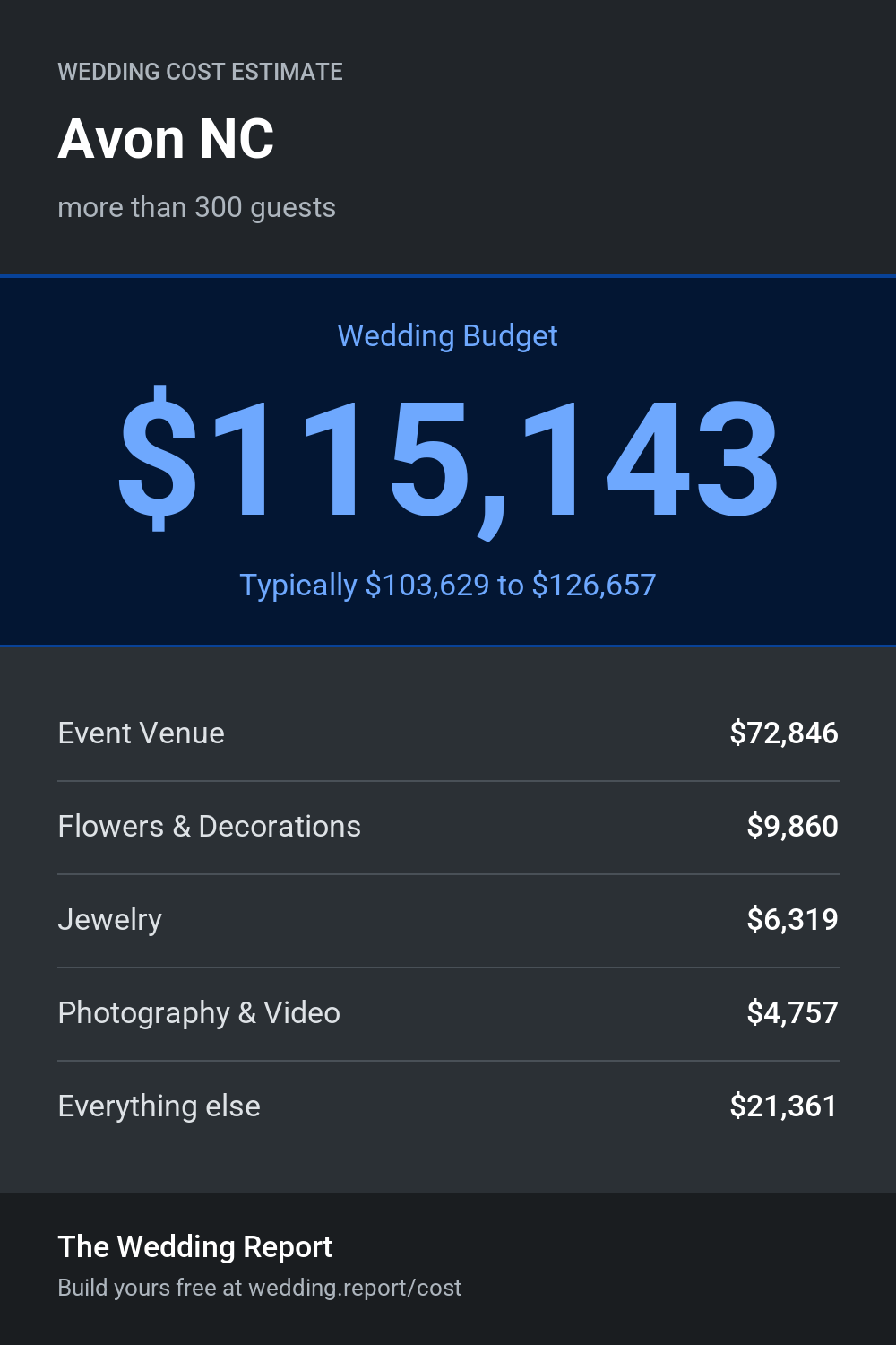 Wedding cost estimate for Avon NC