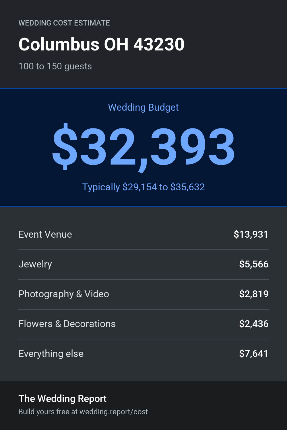 Wedding cost estimate