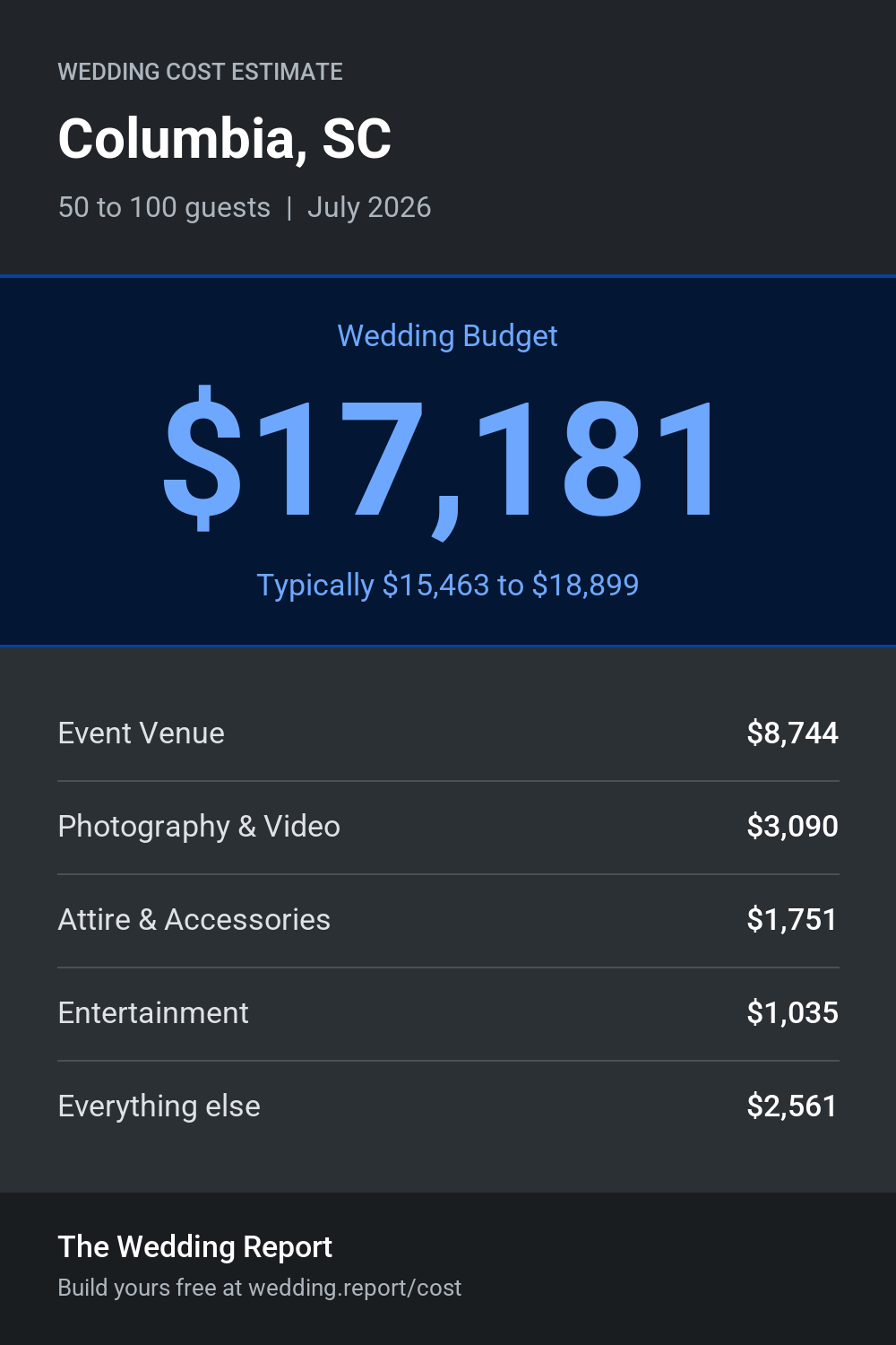 Wedding cost estimate for Columbia, SC