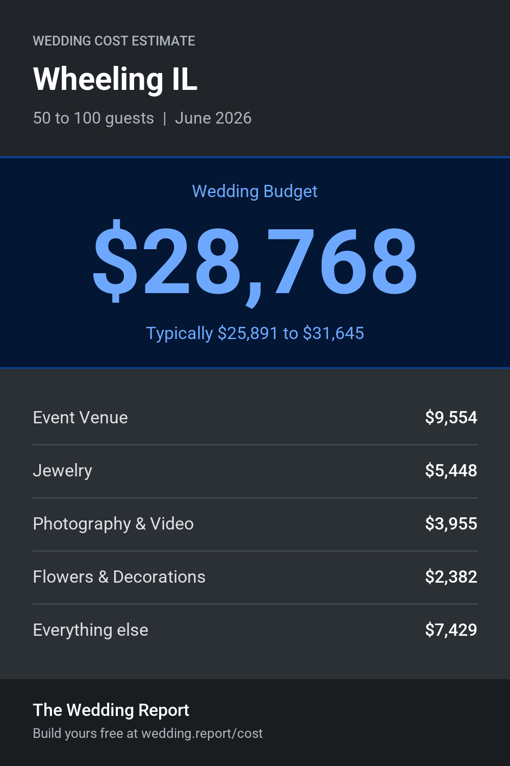 Wedding cost estimate for Wheeling IL