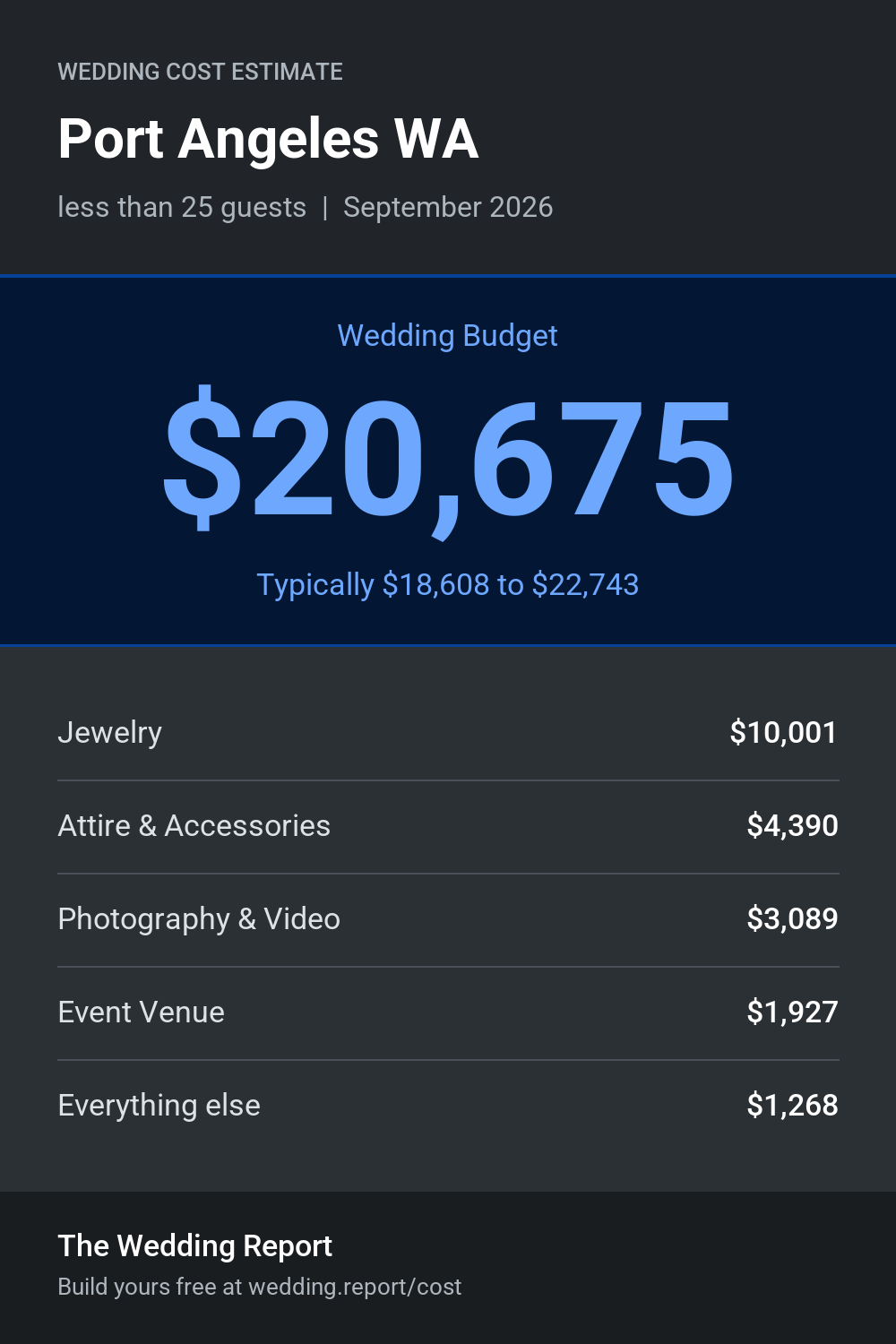 Wedding cost estimate for Port Angeles WA