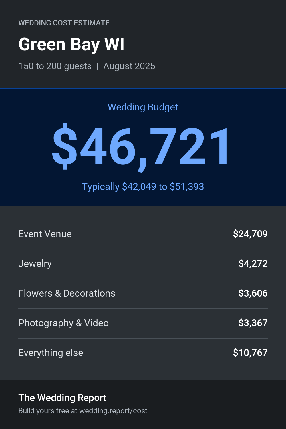 Wedding cost estimate for Green Bay WI