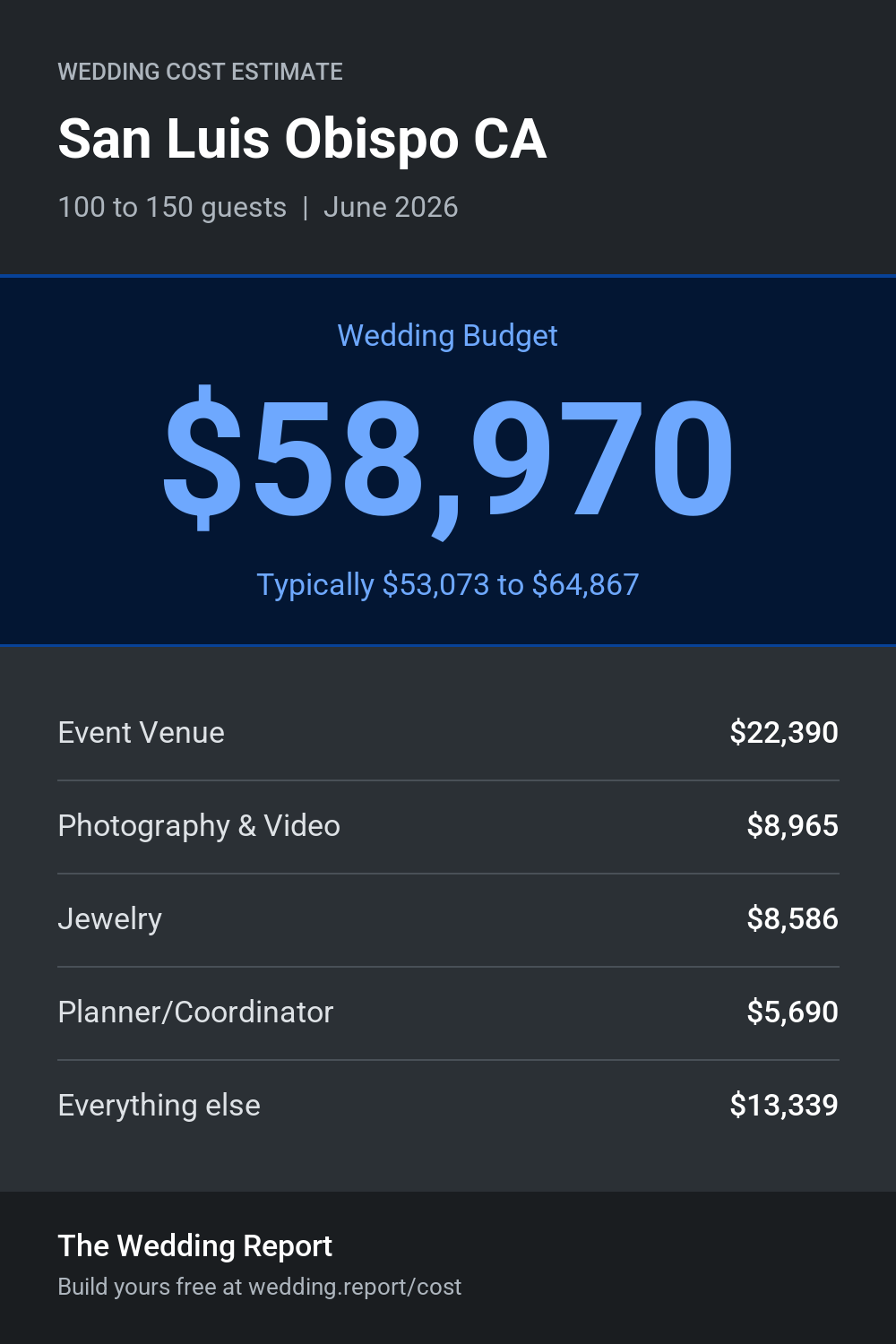 Wedding cost estimate for San Luis Obispo CA