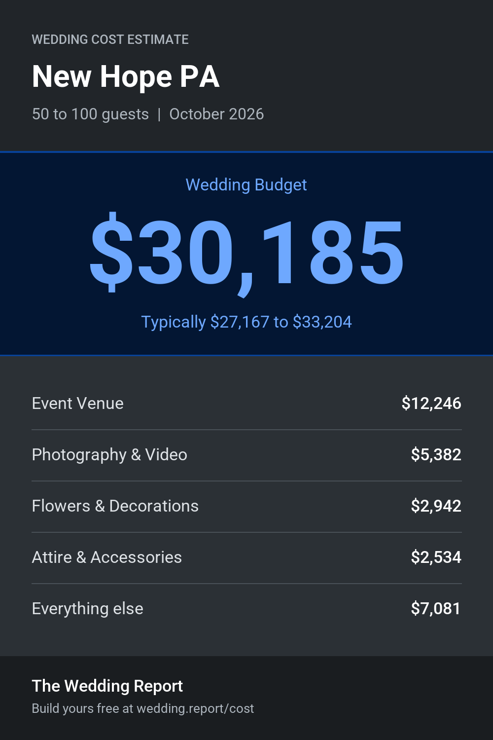 Wedding cost estimate for New Hope PA