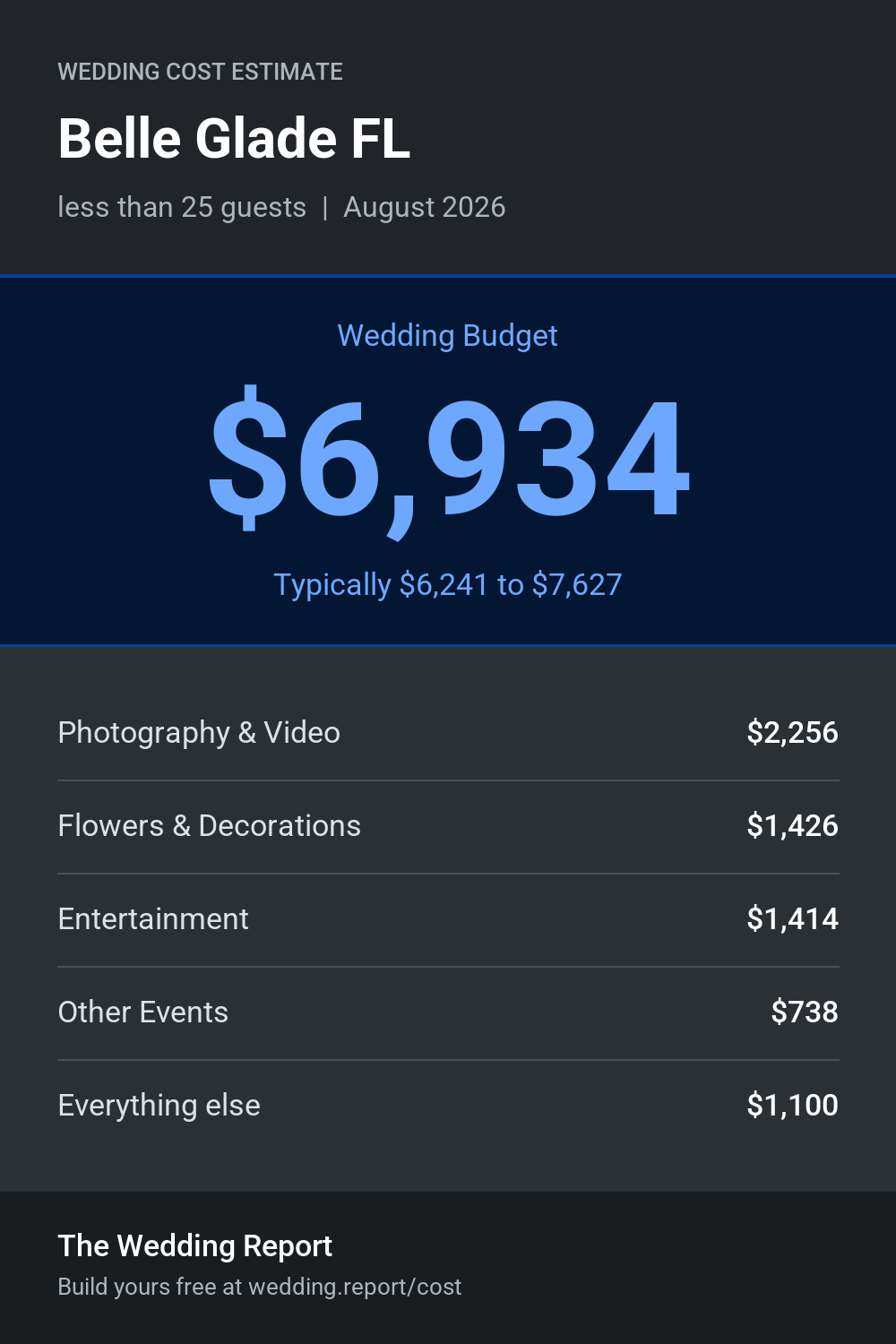 Wedding cost estimate for Belle Glade FL