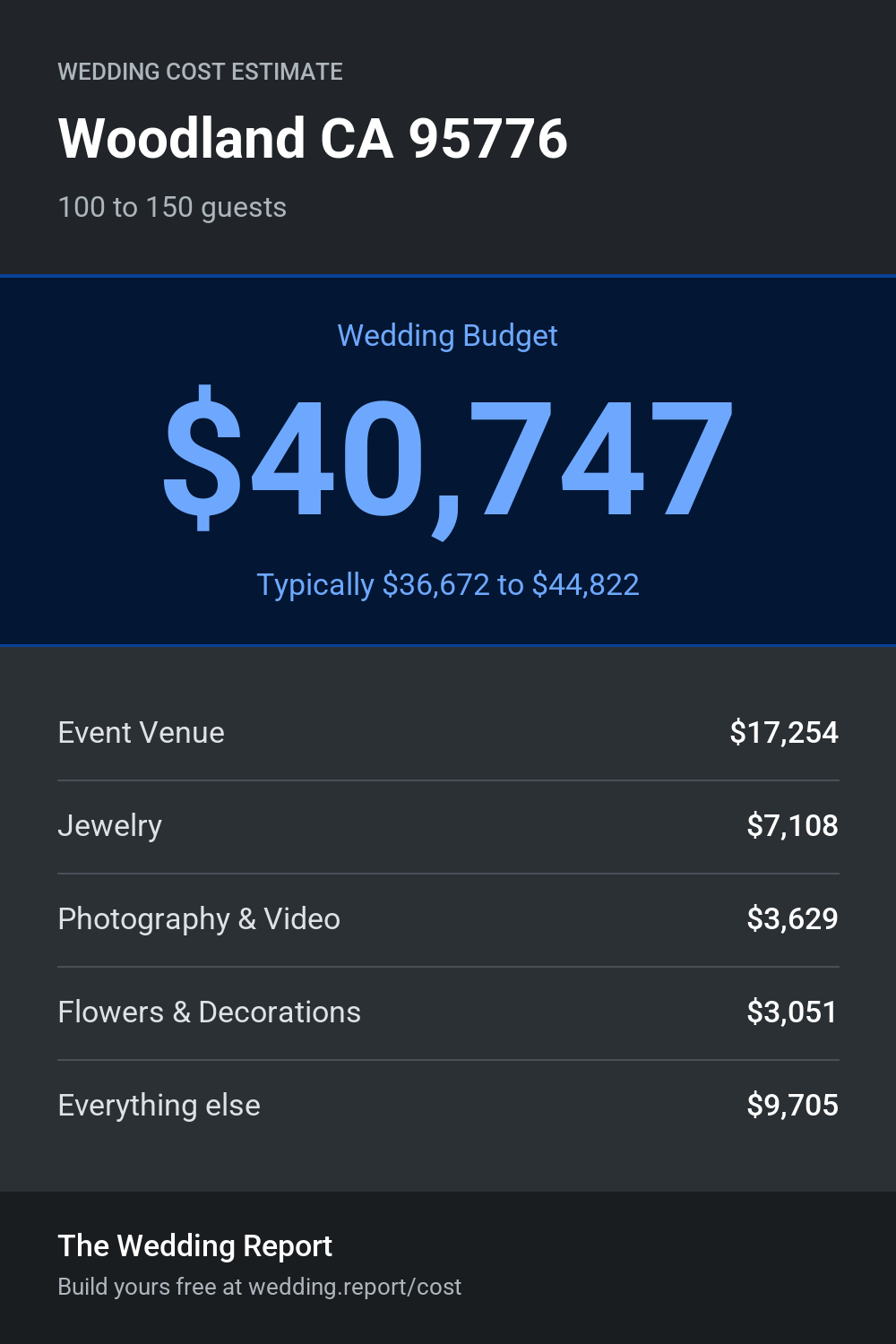 Wedding cost estimate