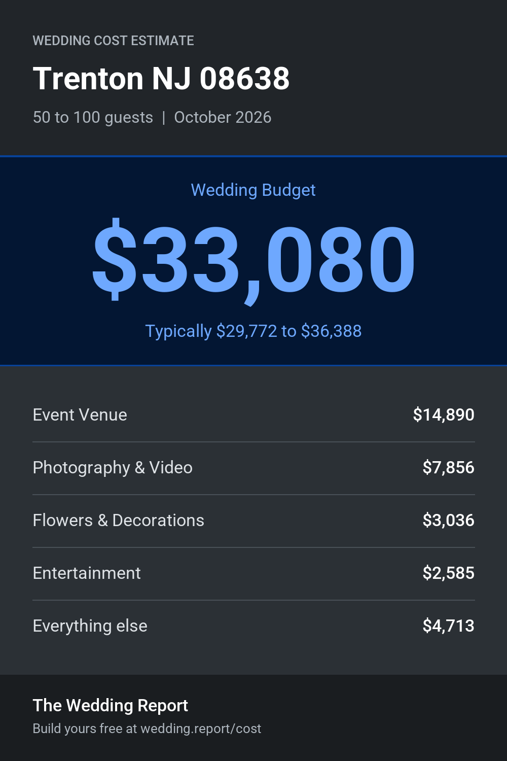 Wedding cost estimate