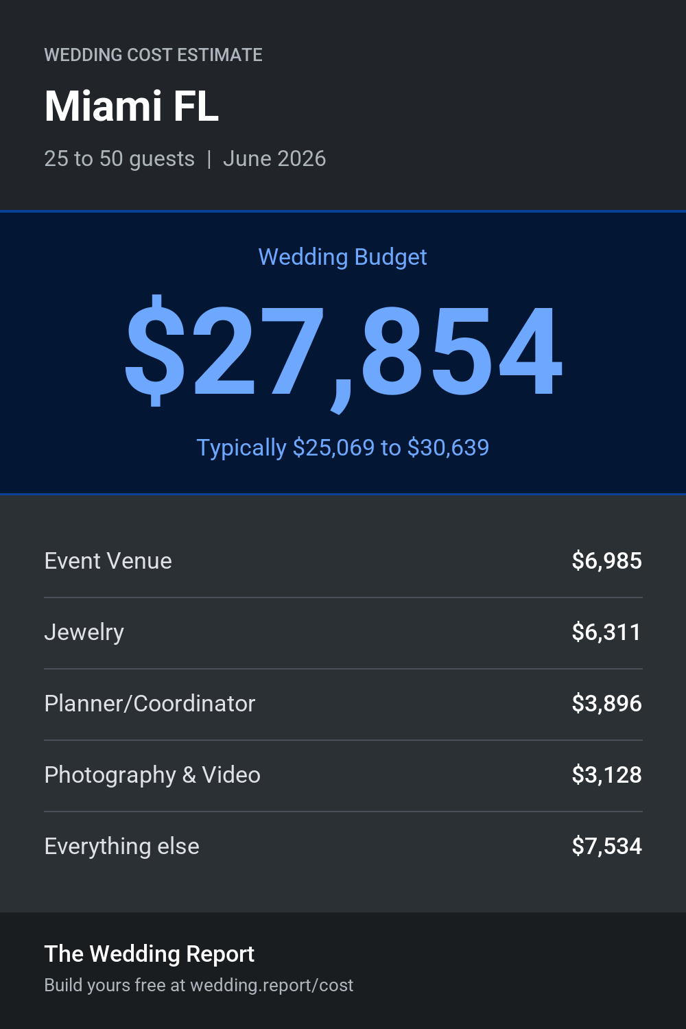 Wedding cost estimate for Miami FL