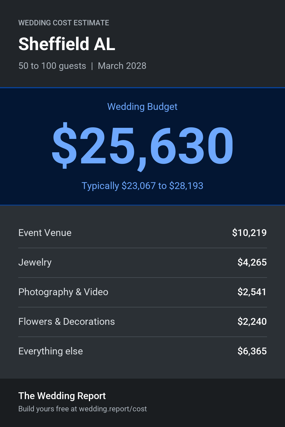 Wedding cost estimate for Sheffield AL