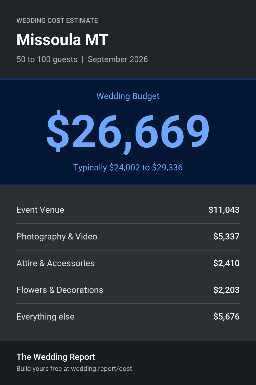 Wedding cost estimate for Missoula MT