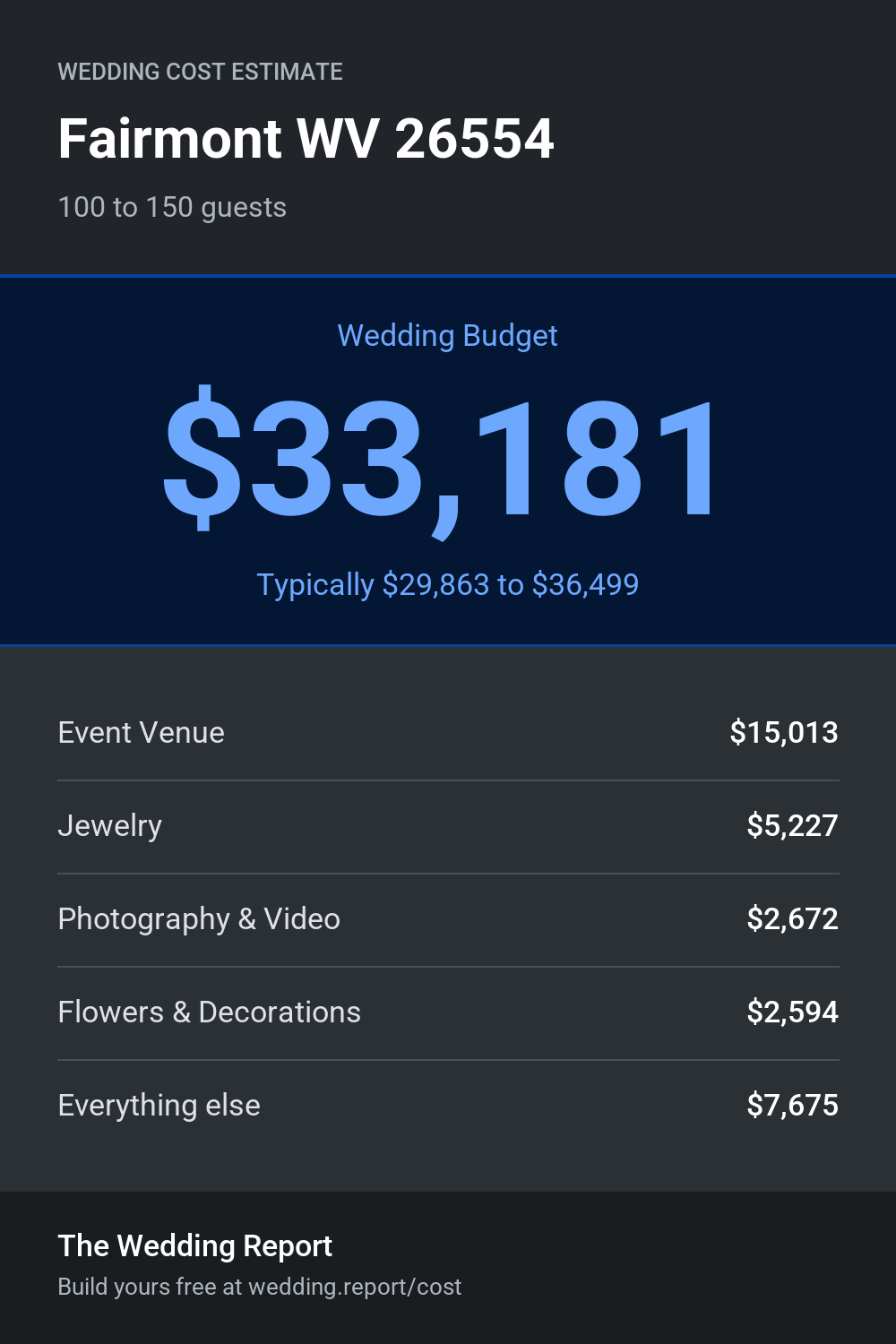 Wedding cost estimate