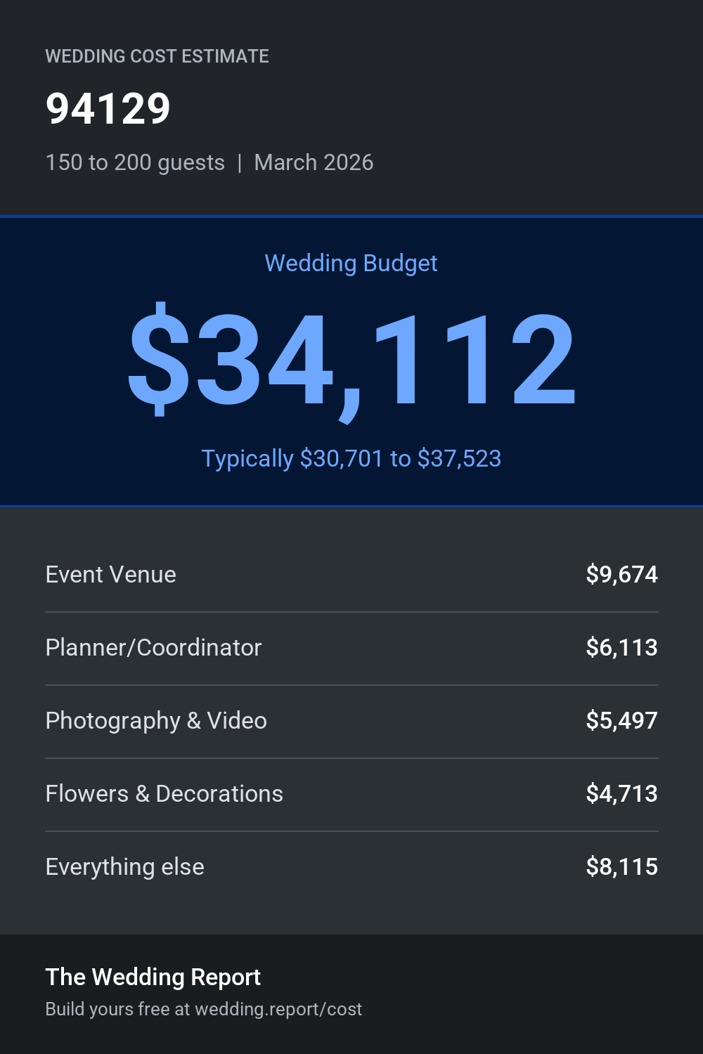 Wedding cost estimate for 94129