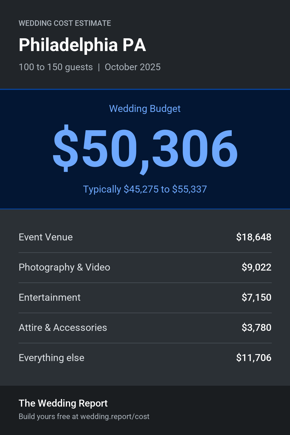 Wedding cost estimate for Philadelphia PA