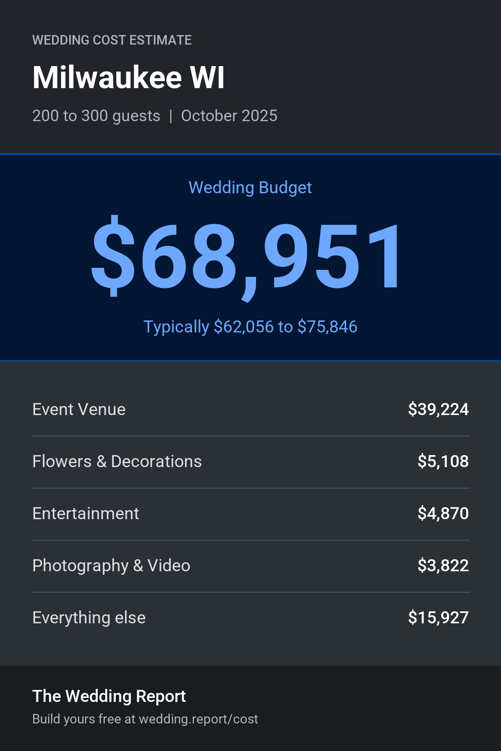 Wedding cost estimate for Milwaukee WI