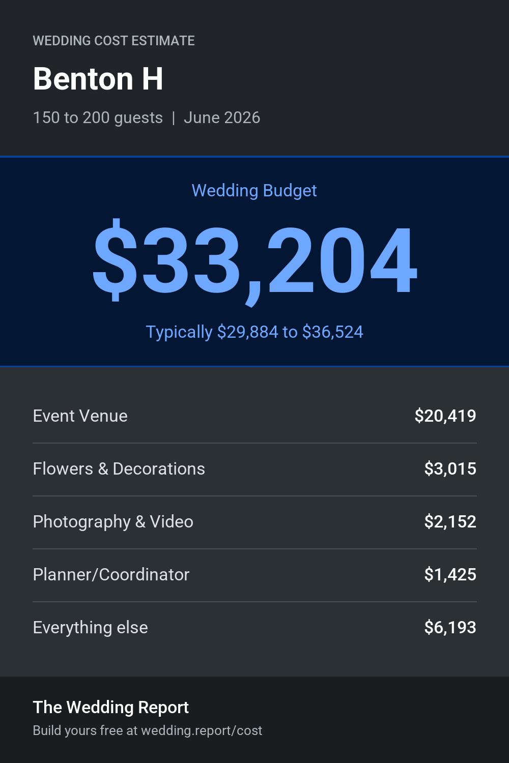 Wedding cost estimate for Benton H