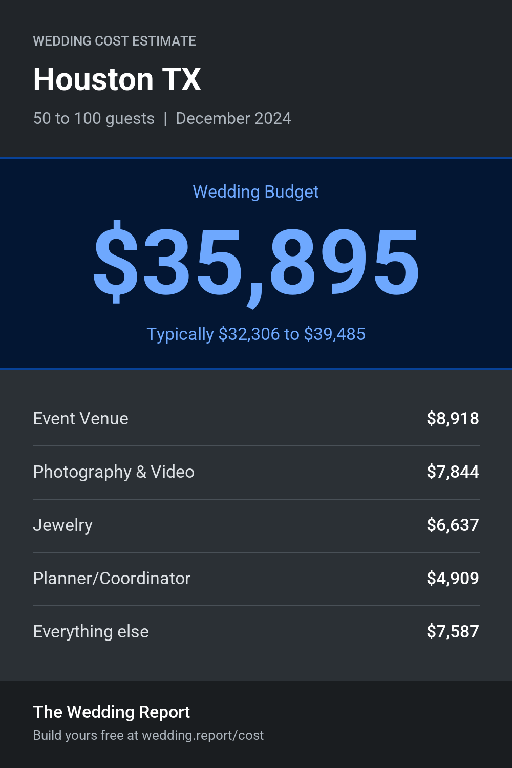 Wedding cost estimate for Houston TX