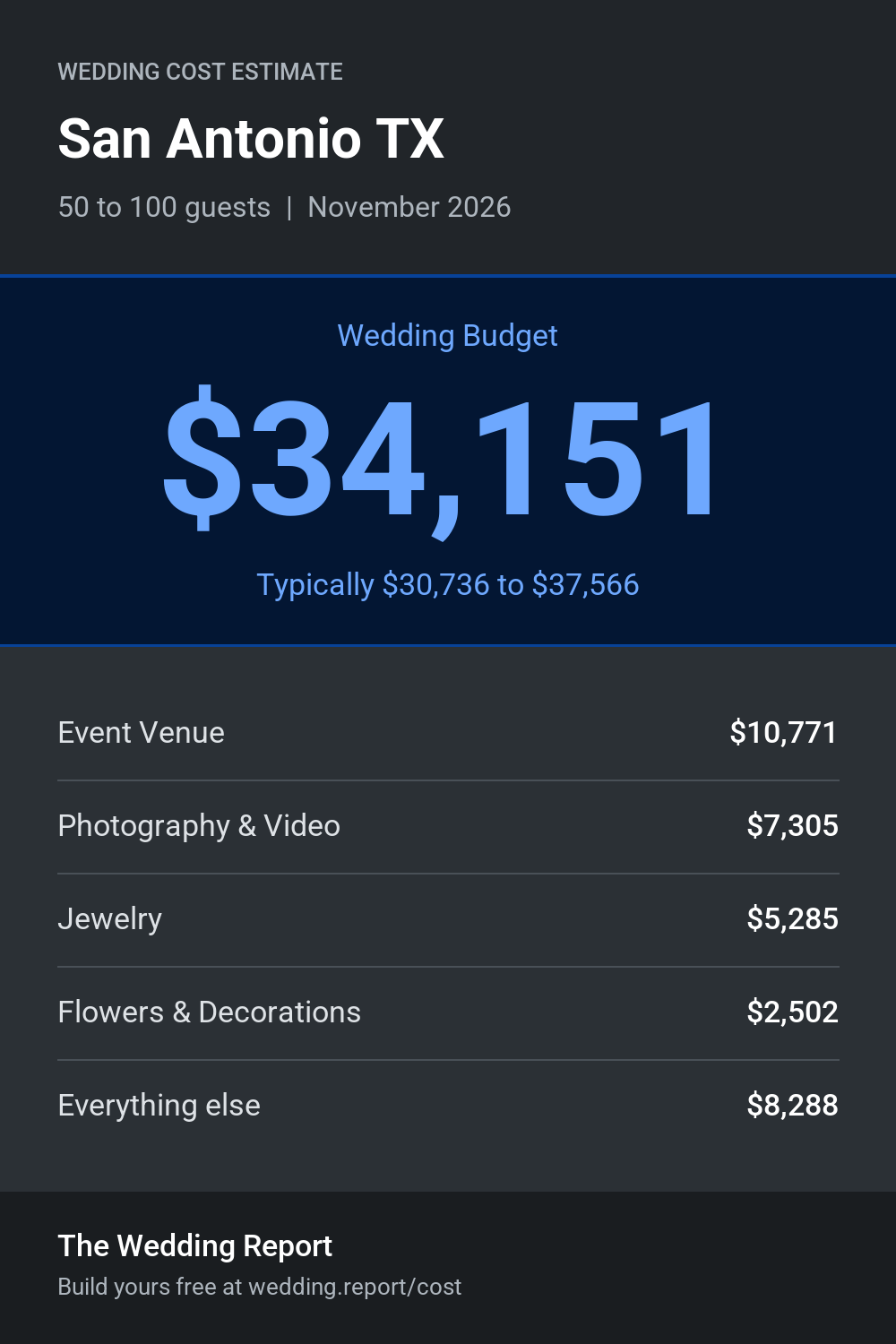 Wedding cost estimate for San Antonio TX