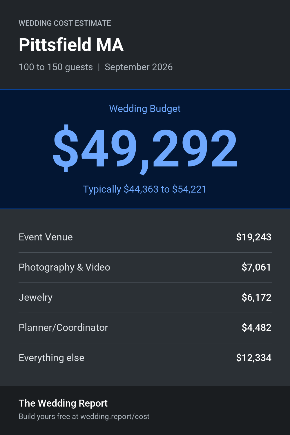 Wedding cost estimate for Pittsfield MA