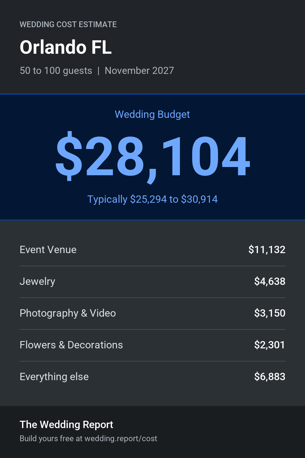 Wedding cost estimate for Orlando FL