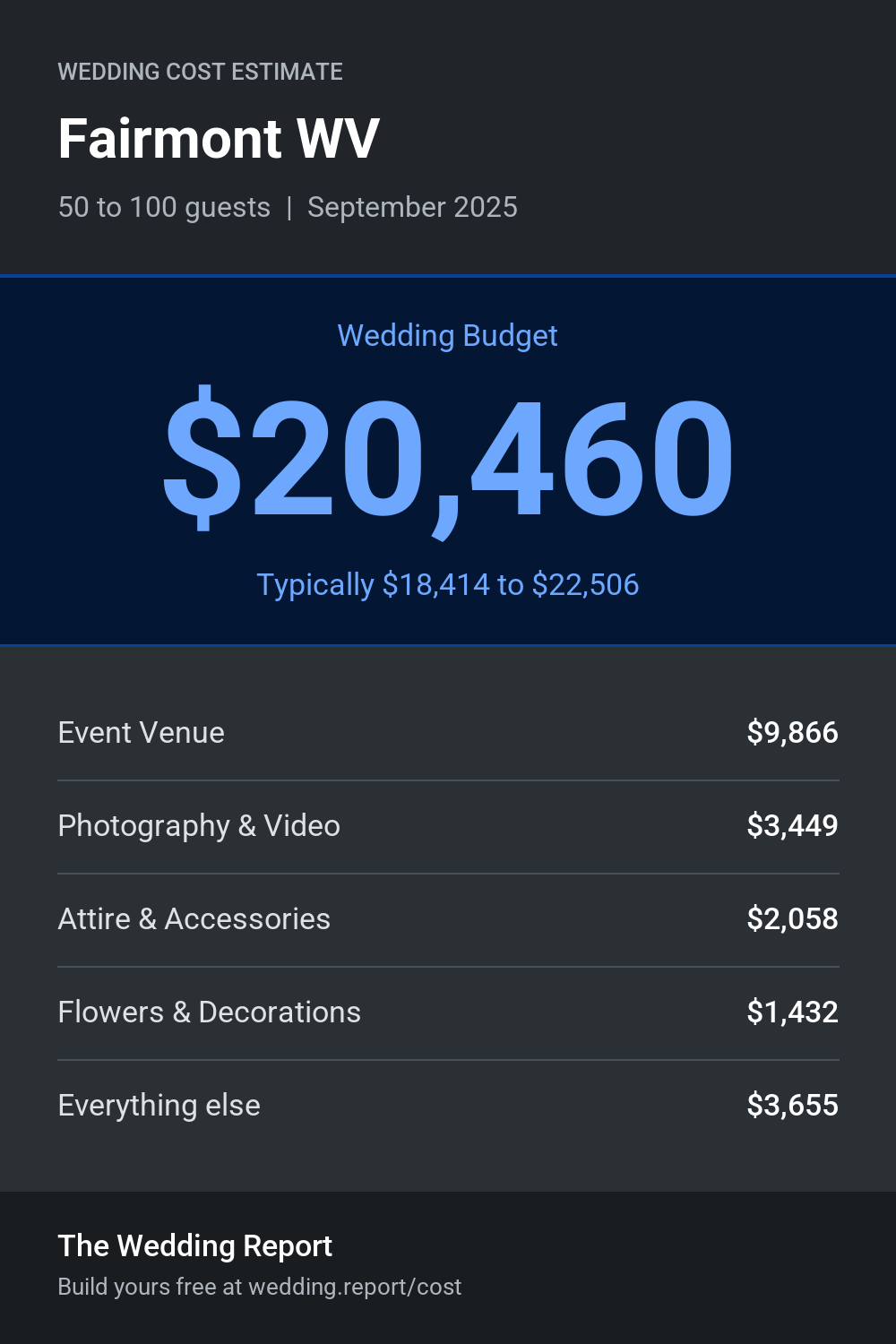 Wedding cost estimate for Fairmont WV