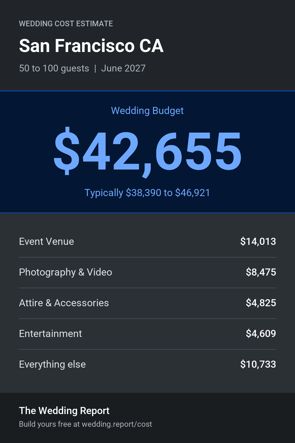 Wedding cost estimate for San Francisco CA