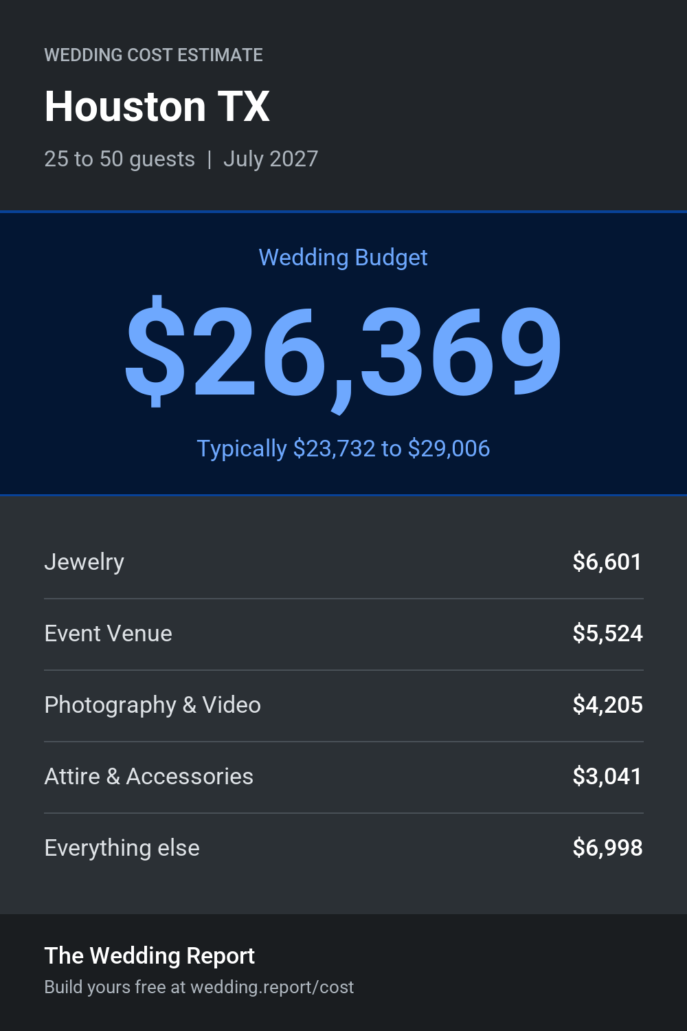 Wedding cost estimate for Houston TX