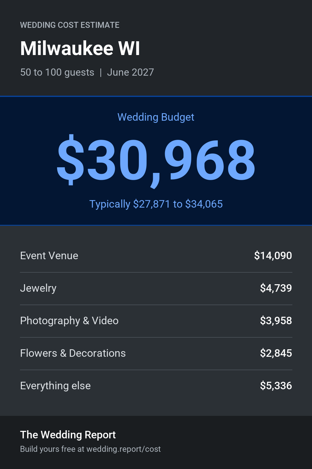 Wedding cost estimate for Milwaukee WI