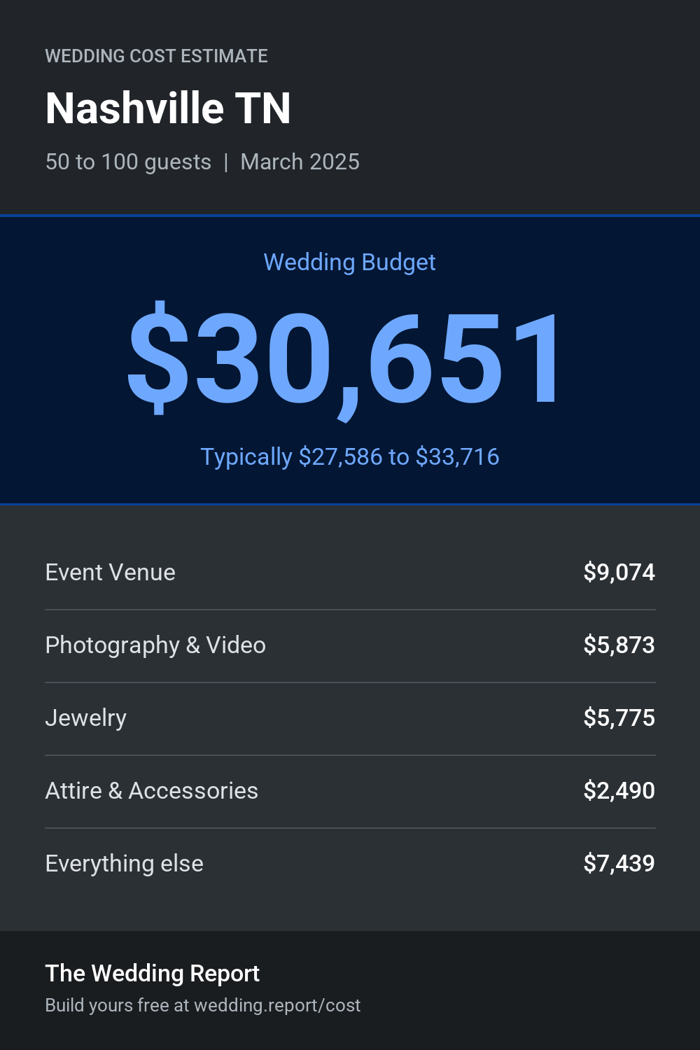 Wedding cost estimate for Nashville TN