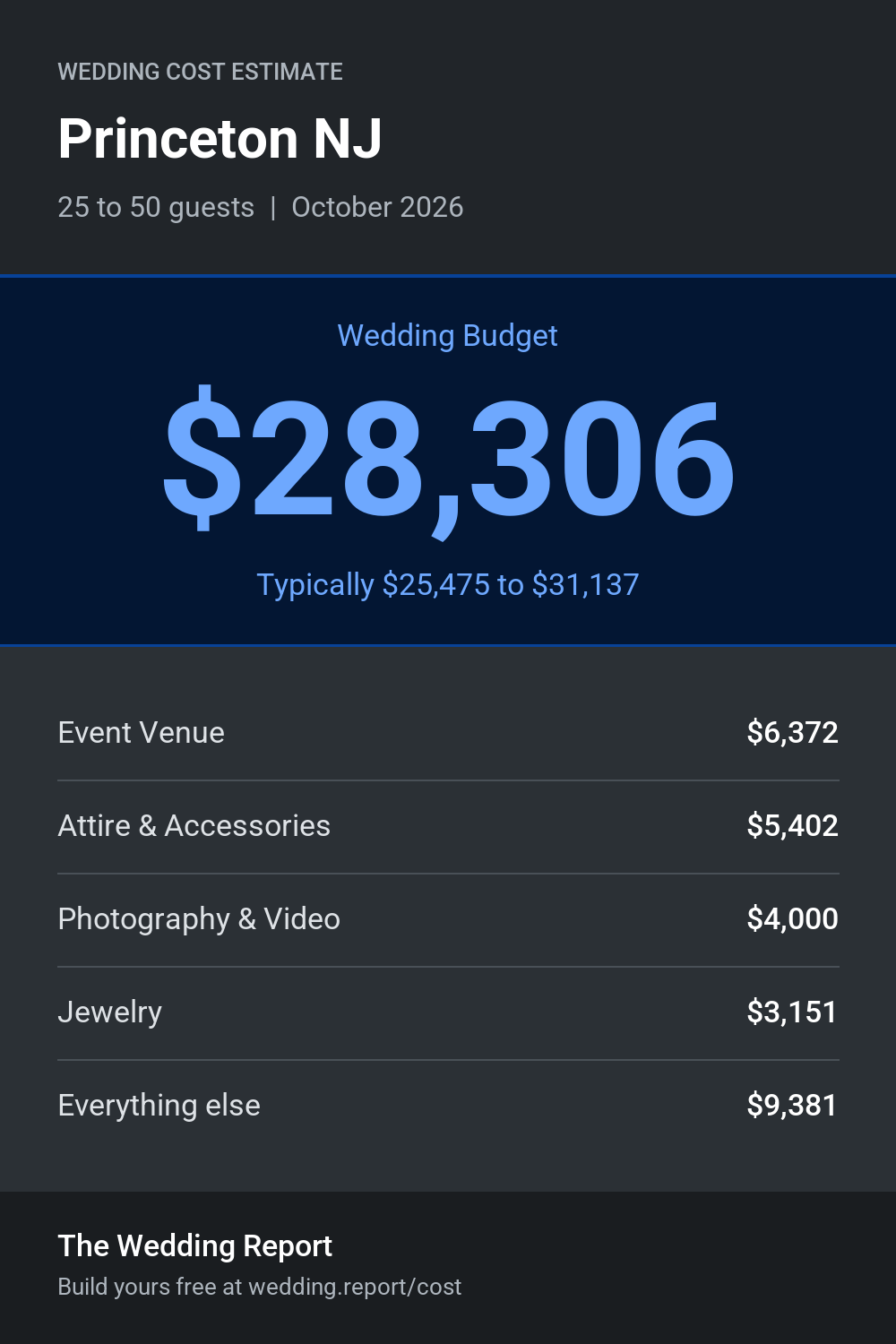 Wedding cost estimate for Princeton NJ