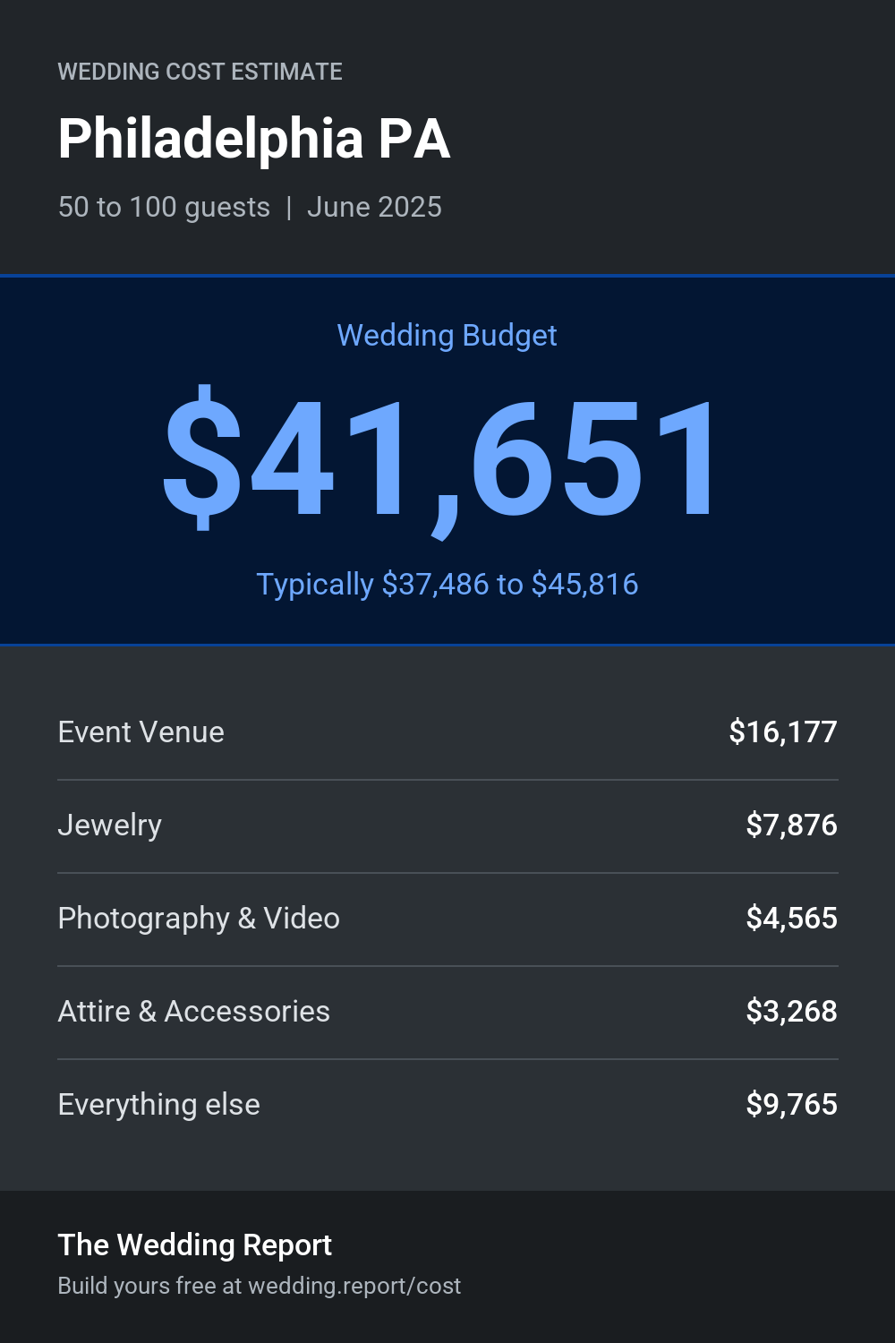 Wedding cost estimate for Philadelphia PA